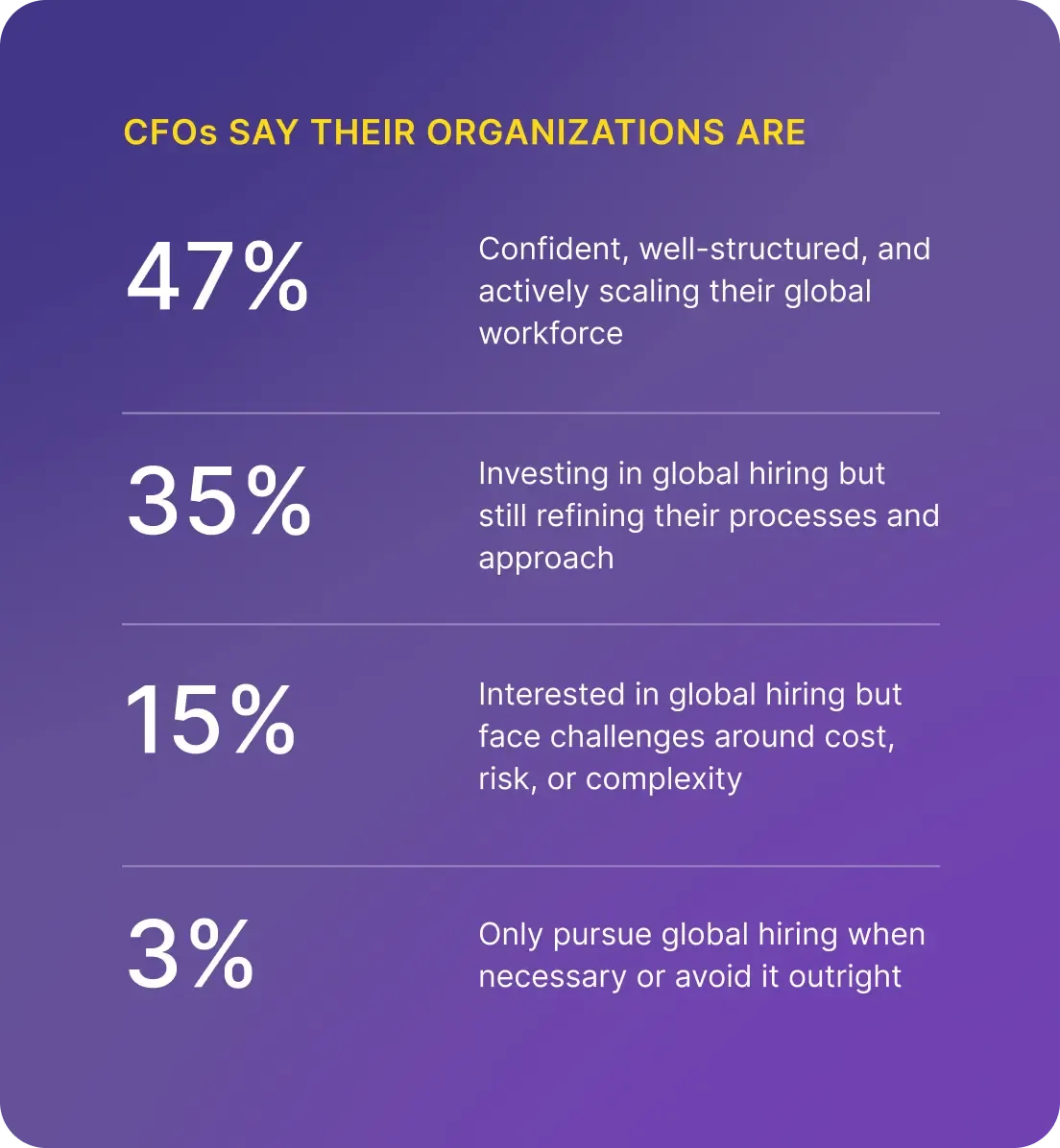 CFOs' global hiring: 47% confident, 35% investing, 15% challenged, 3% only when necessary.