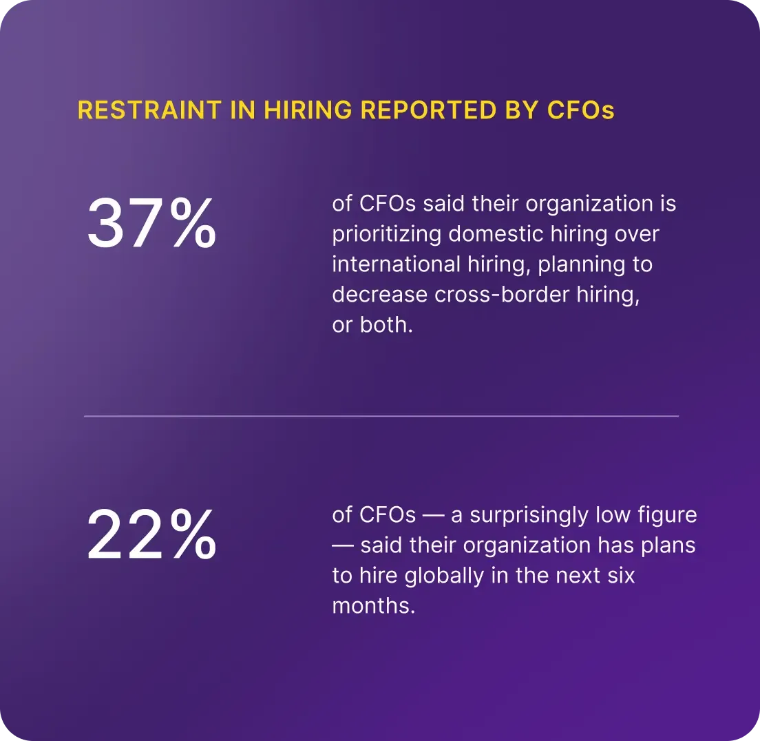 Chart shows 37% of CFOs prioritize domestic hiring, while 22% plan global hiring.