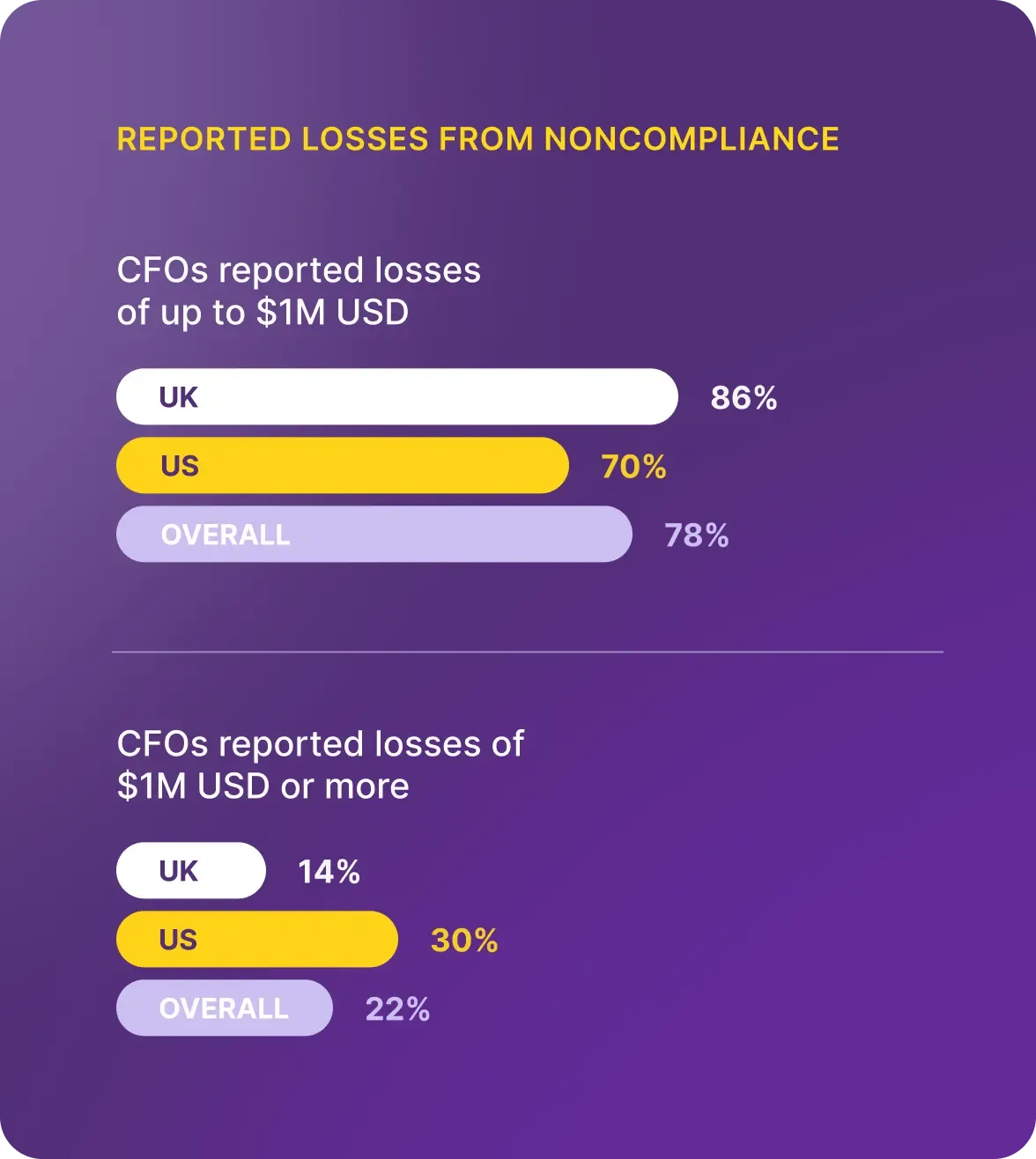 Bar chart illustrates CFOs' reported losses from non-compliance, categorised by value and region.